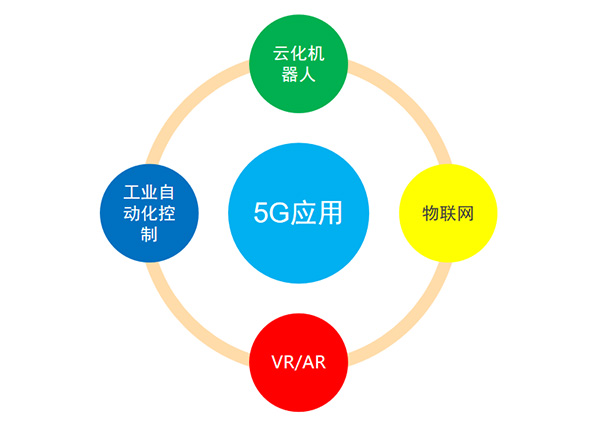 5G变化及应用、投资规模及产业链分布